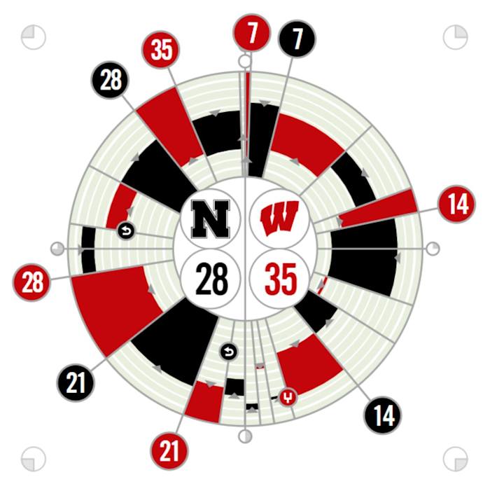 Wisconsin vs. Nebraska Fanalytix 11/20/2021